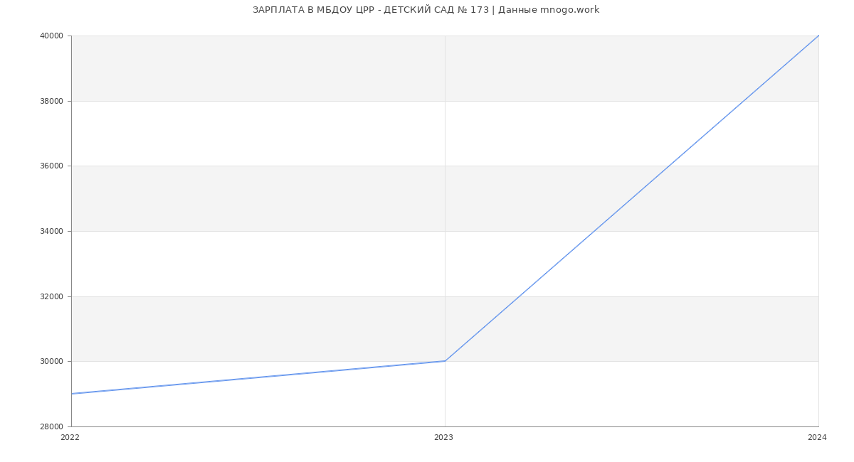 Статистика зарплат МБДОУ ЦРР - ДЕТСКИЙ САД № 173