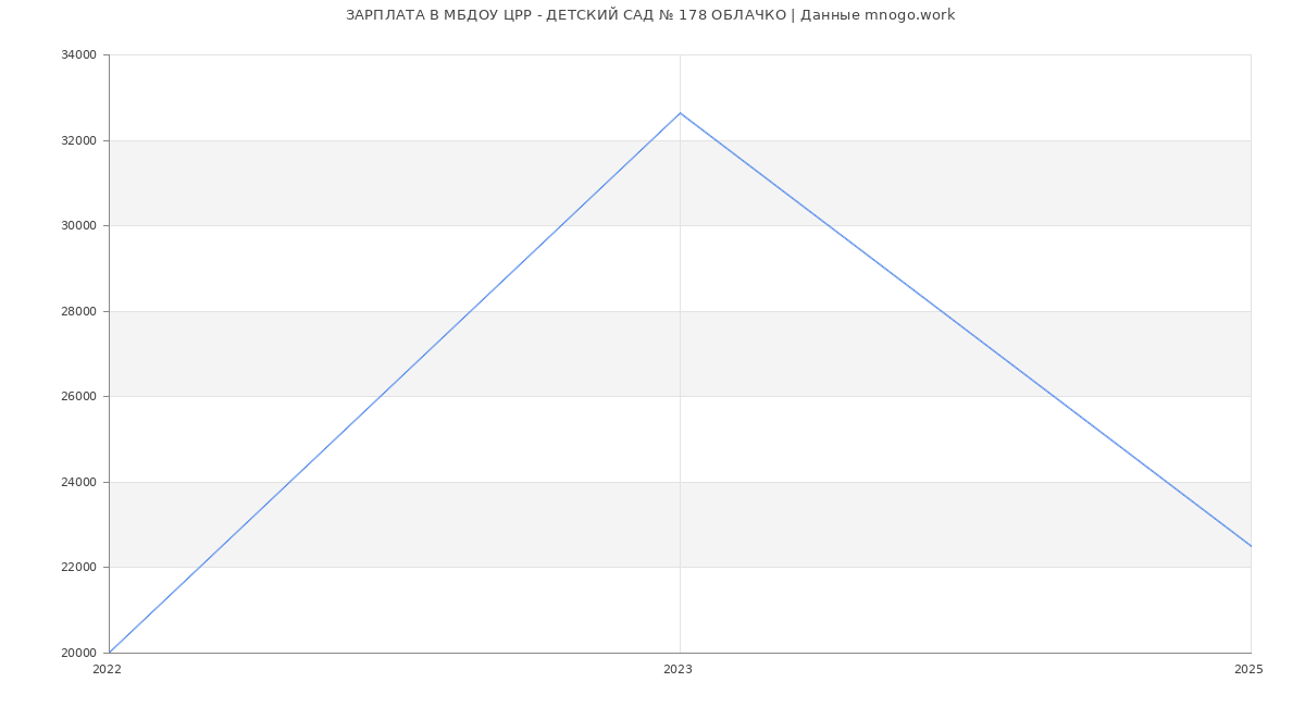 Статистика зарплат МБДОУ ЦРР - ДЕТСКИЙ САД № 178 ОБЛАЧКО