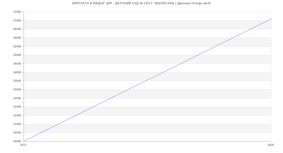 Статистика зарплат в МБДОУ ЦРР - ДЕТСКИЙ САД № 185 Г.ЧЕБОКСАРЫ