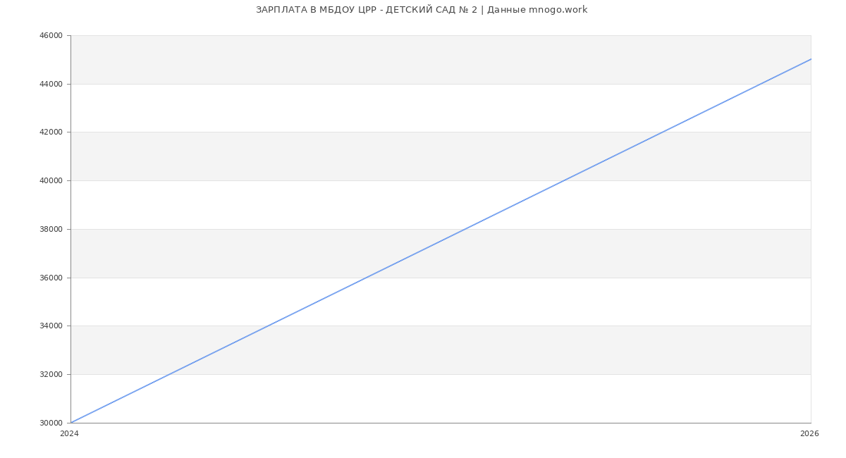 Статистика зарплат МБДОУ ЦРР - ДЕТСКИЙ САД № 2
