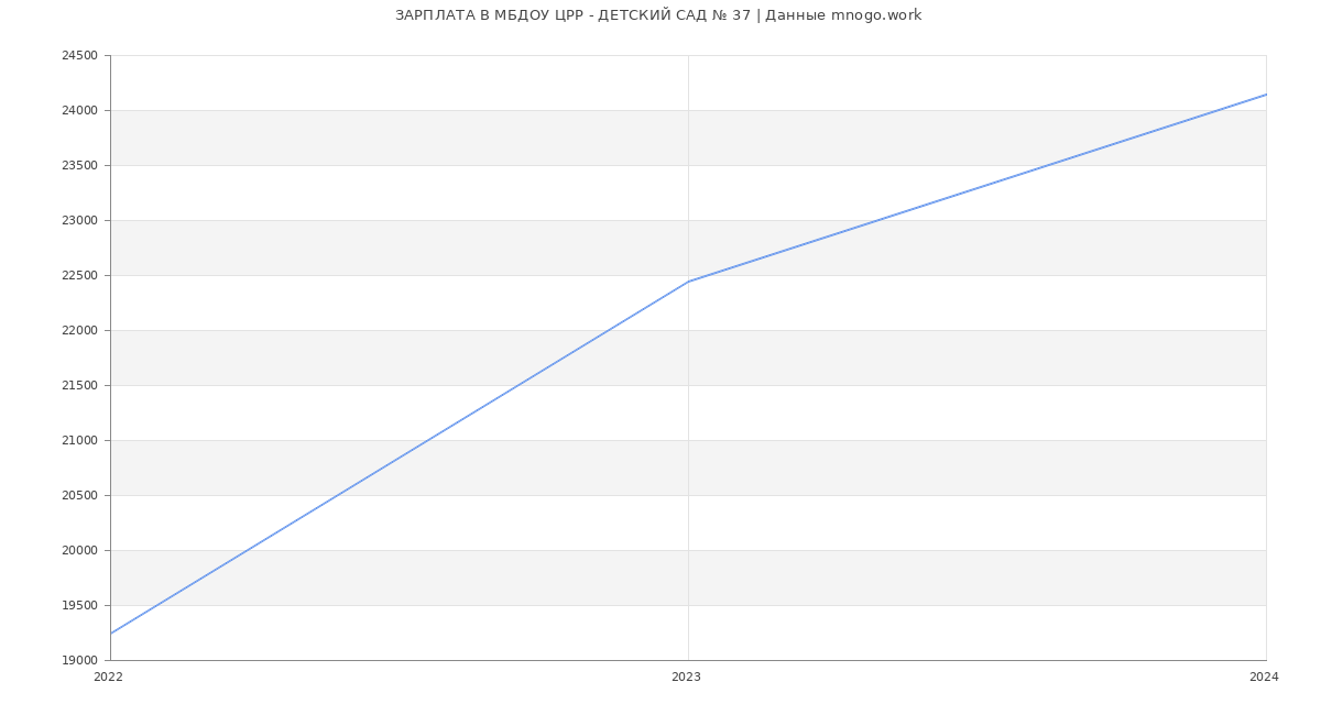 Статистика зарплат МБДОУ ЦРР - ДЕТСКИЙ САД № 37