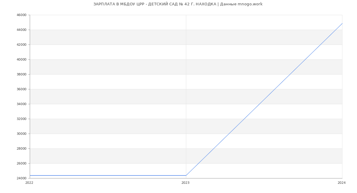 Статистика зарплат МБДОУ ЦРР - ДЕТСКИЙ САД № 42 Г. НАХОДКА