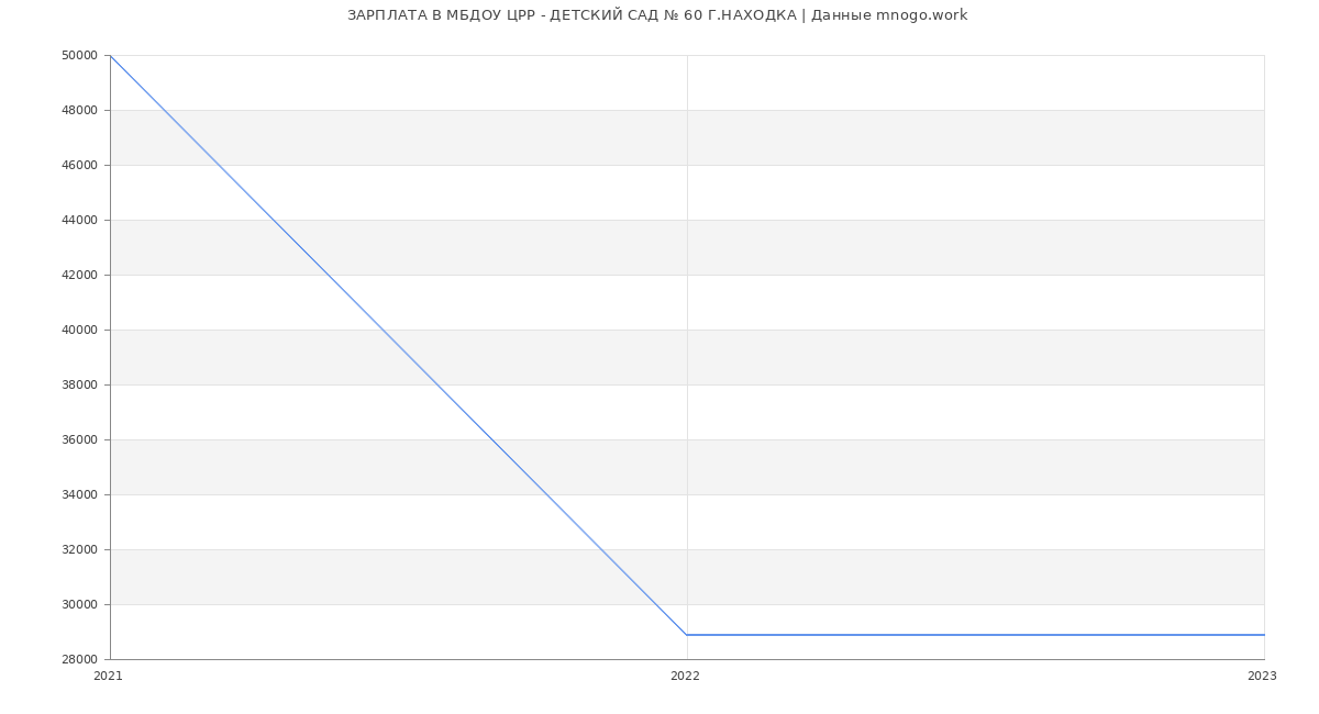 Статистика зарплат МБДОУ ЦРР - ДЕТСКИЙ САД № 60 Г.НАХОДКА