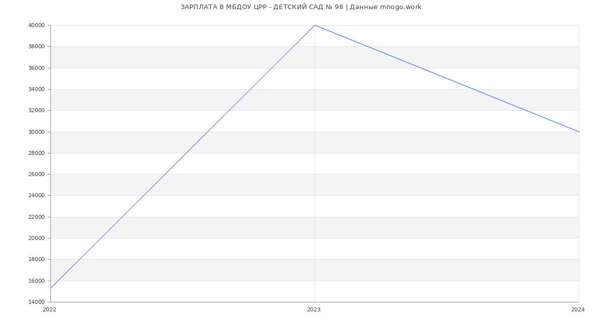 Статистика зарплат МБДОУ ЦРР - ДЕТСКИЙ САД № 98