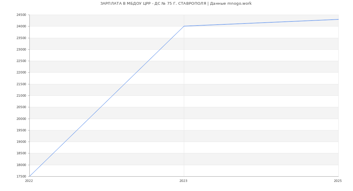 Статистика зарплат МБДОУ ЦРР - ДС № 75 Г. СТАВРОПОЛЯ