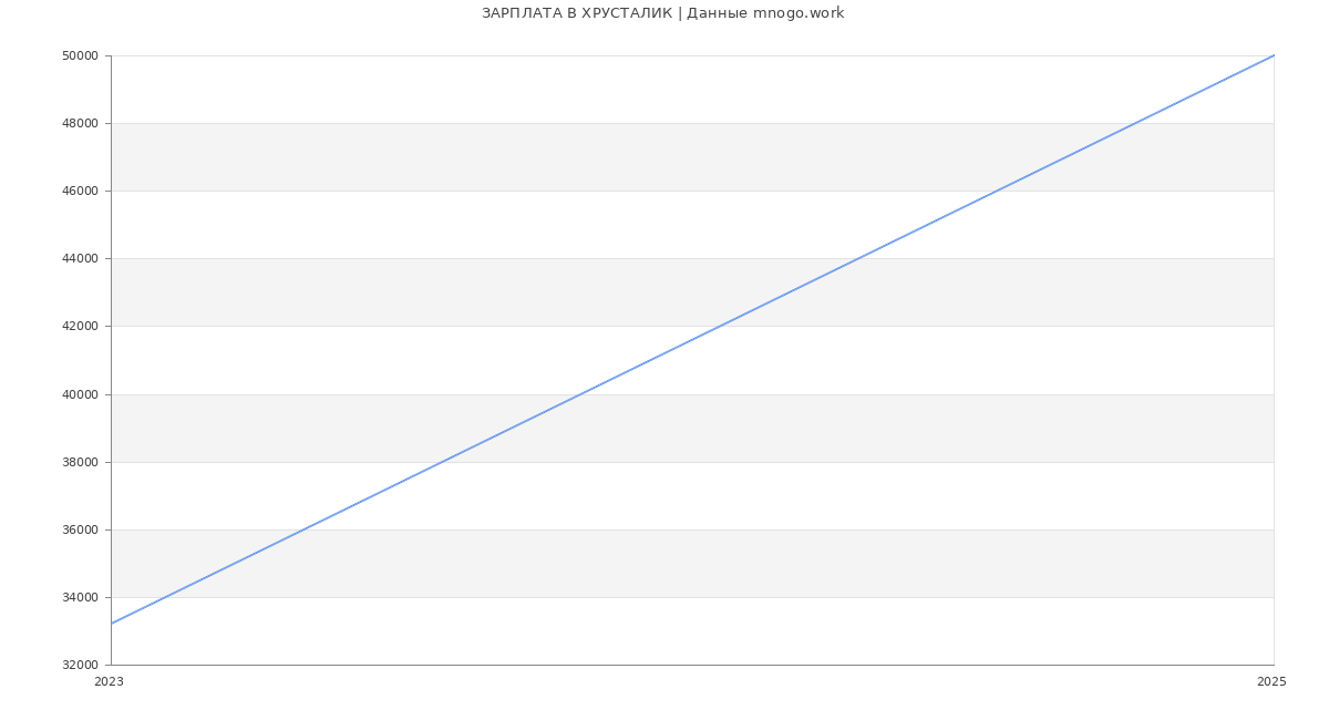 Статистика зарплат ХРУСТАЛИК