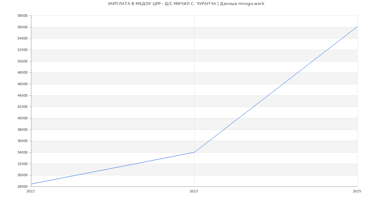 Статистика зарплат МБДОУ ЦРР - Д/С МИЧИЛ С. ЧУРАПЧА