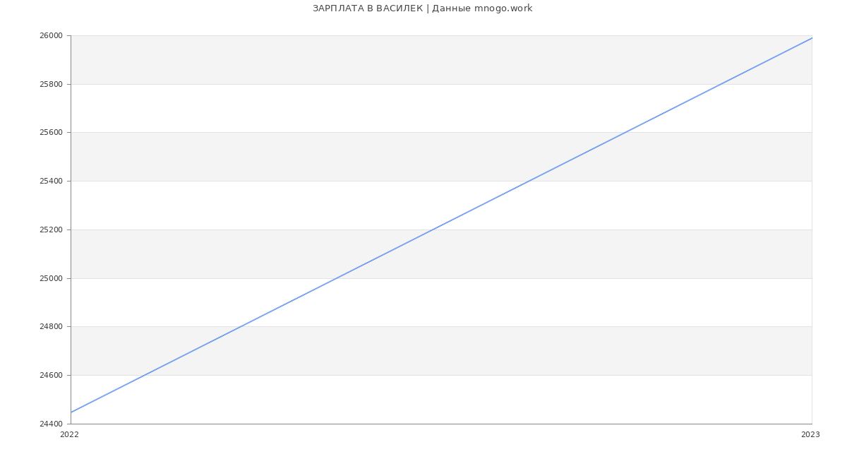 Статистика зарплат ВАСИЛЕК