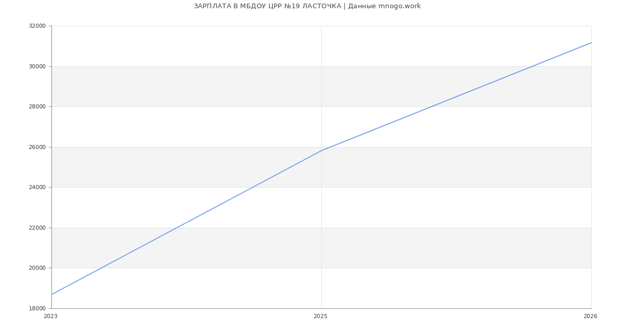 Статистика зарплат МБДОУ ЦРР №19 ЛАСТОЧКА