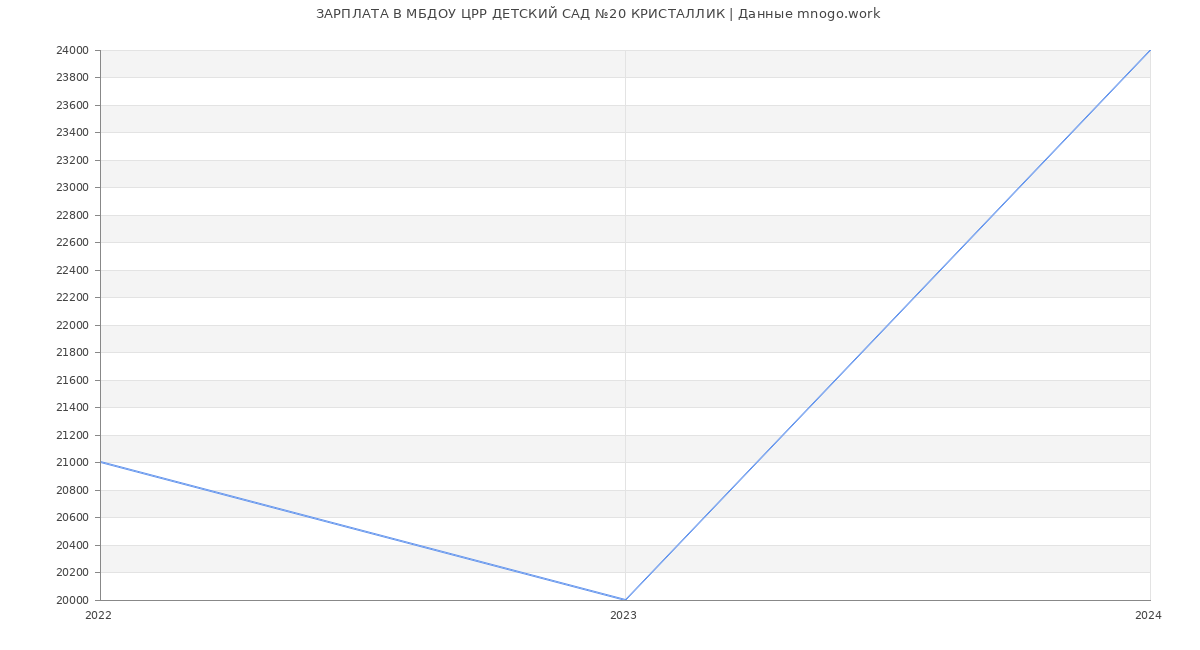 Статистика зарплат МБДОУ ЦРР ДЕТСКИЙ САД №20 КРИСТАЛЛИК