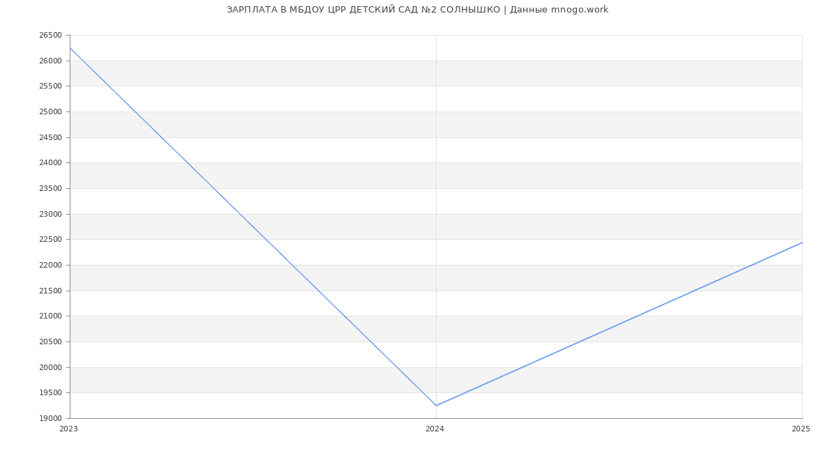 Статистика зарплат МБДОУ ЦРР ДЕТСКИЙ САД №2 СОЛНЫШКО Статистика зарплат МБДОУ ЦРР ДЕТСКИЙ САД №2 СОЛНЫШКО