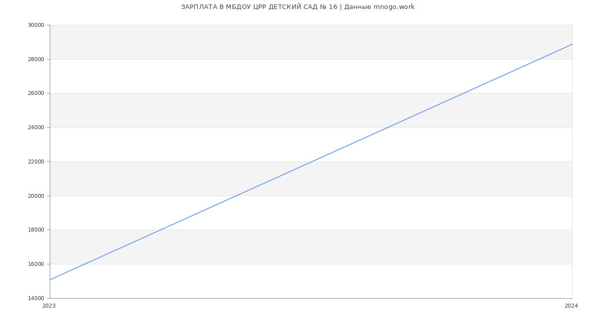 Статистика зарплат МБДОУ ЦРР ДЕТСКИЙ САД № 16