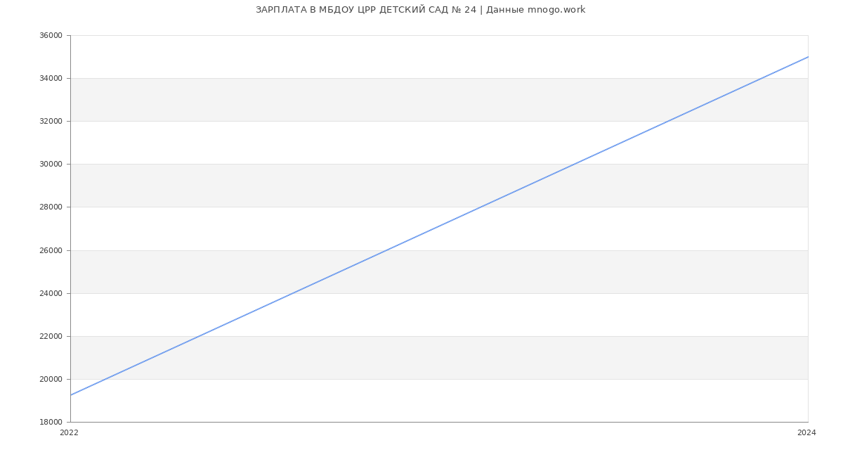 Статистика зарплат МБДОУ ЦРР ДЕТСКИЙ САД № 24