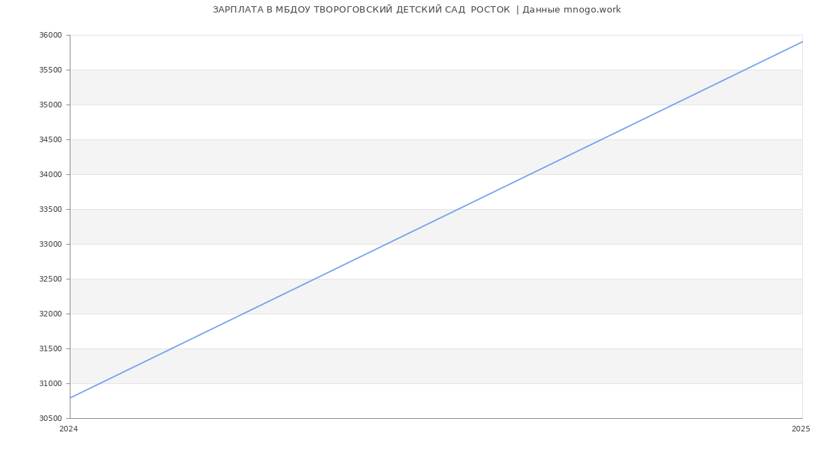 Статистика зарплат МБДОУ ТВОРОГОВСКИЙ ДЕТСКИЙ САД  РОСТОК 