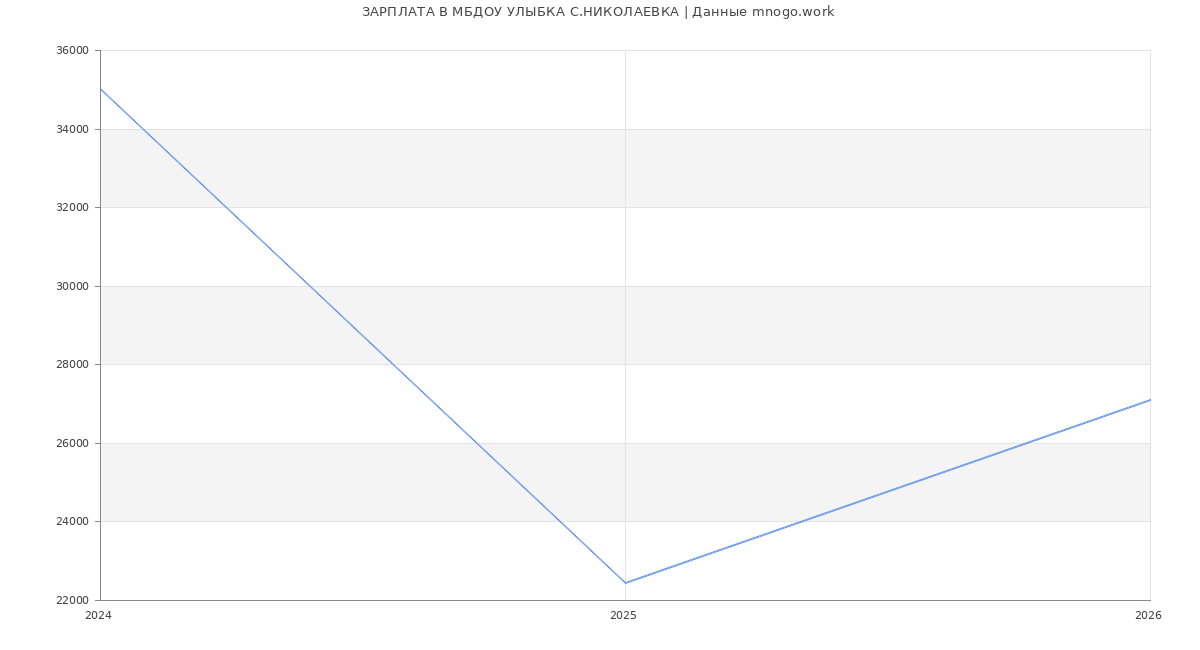 Статистика зарплат МБДОУ УЛЫБКА С.НИКОЛАЕВКА