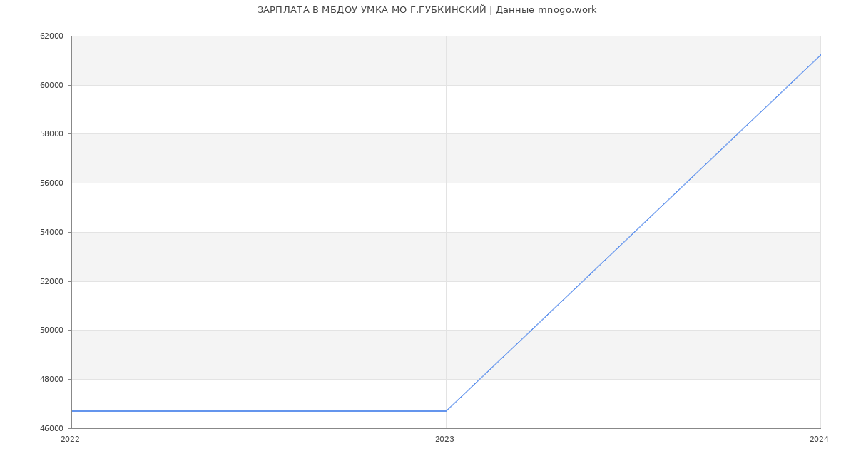 Статистика зарплат МБДОУ УМКА МО Г.ГУБКИНСКИЙ