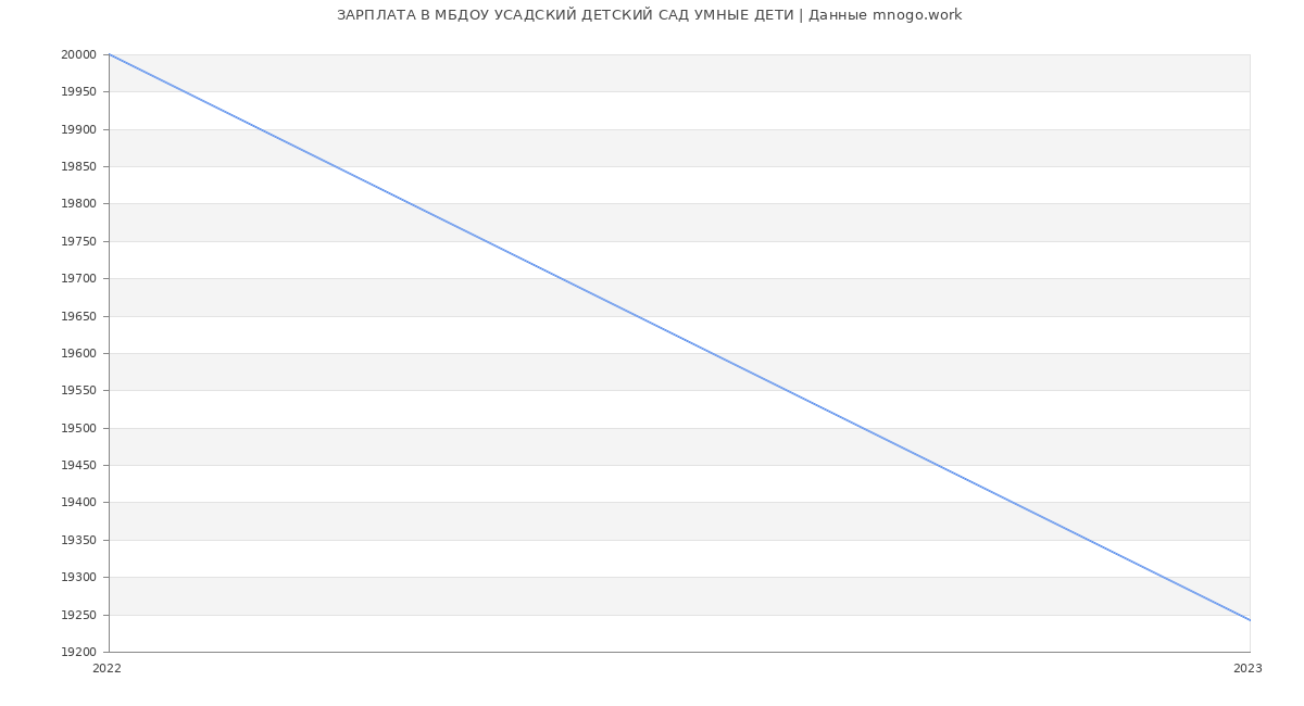 Статистика зарплат МБДОУ УСАДСКИЙ ДЕТСКИЙ САД УМНЫЕ ДЕТИ
