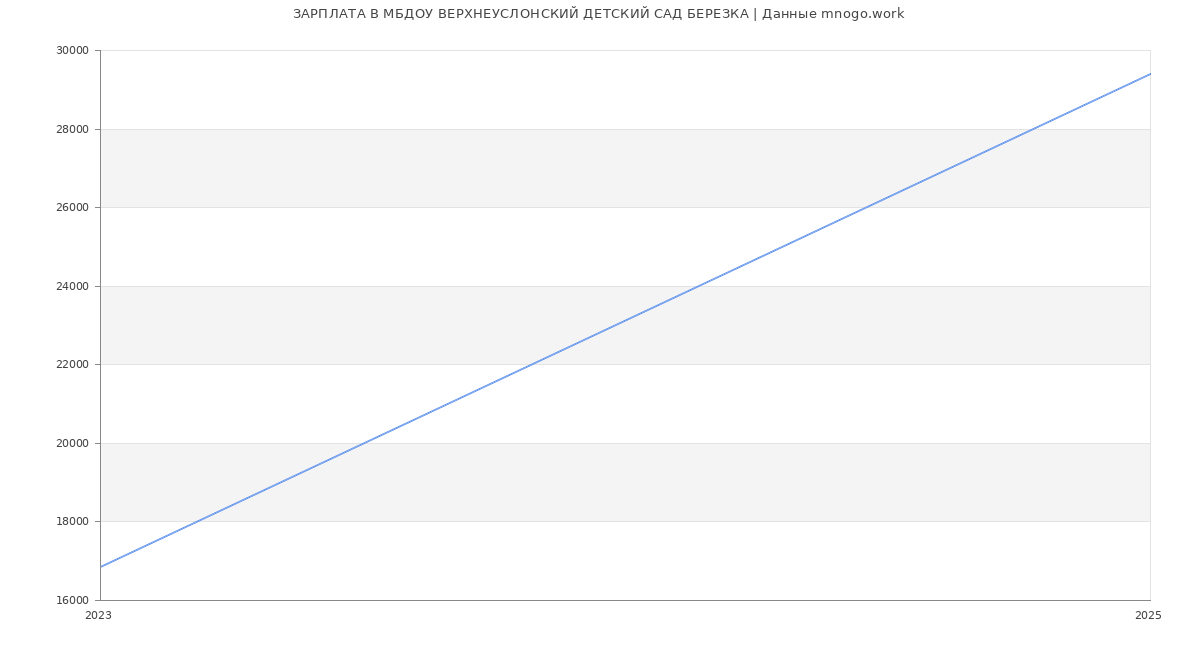 Статистика зарплат МБДОУ ВЕРХНЕУСЛОНСКИЙ ДЕТСКИЙ САД БЕРЕЗКА