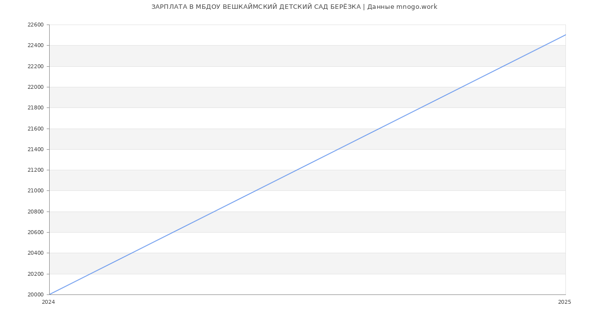 Статистика зарплат МБДОУ ВЕШКАЙМСКИЙ ДЕТСКИЙ САД БЕРЁЗКА