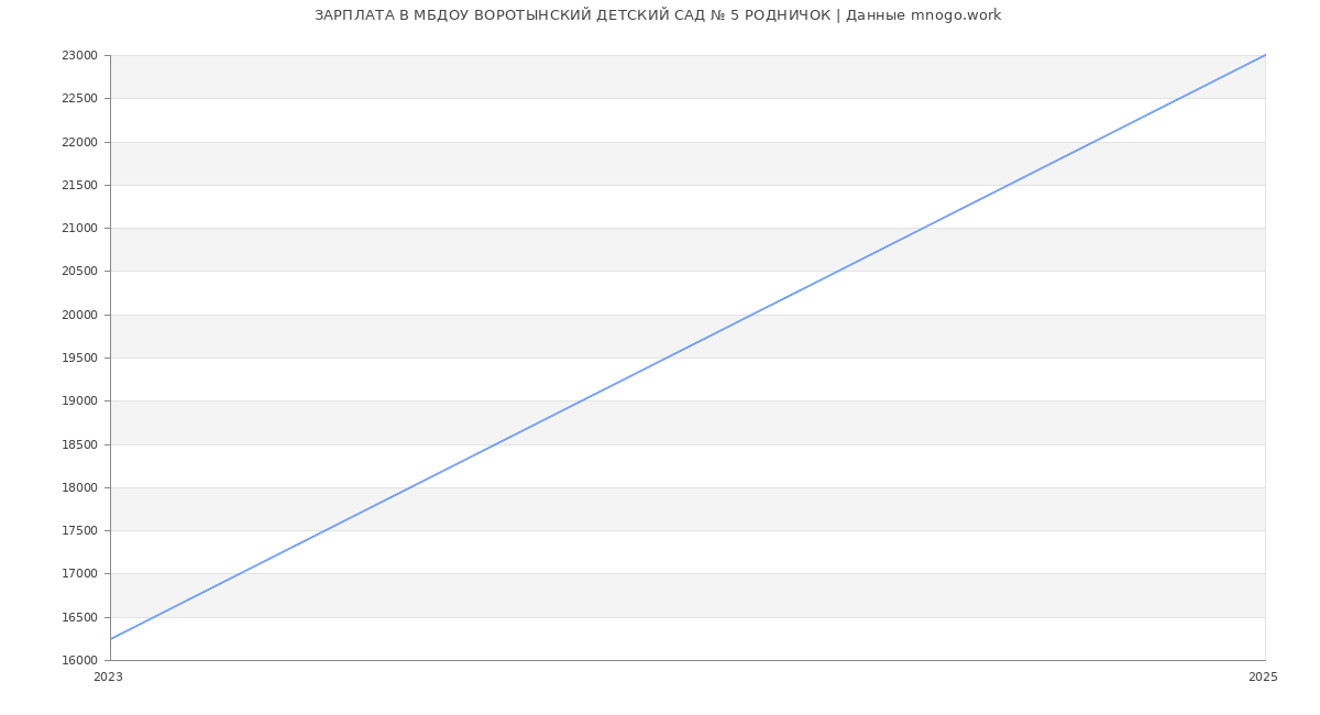 Статистика зарплат МБДОУ ВОРОТЫНСКИЙ ДЕТСКИЙ САД № 5 РОДНИЧОК