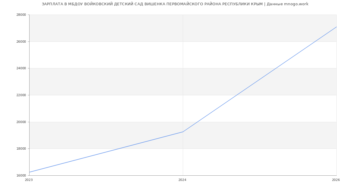 Статистика зарплат МБДОУ ВОЙКОВСКИЙ ДЕТСКИЙ САД ВИШЕНКА ПЕРВОМАЙСКОГО РАЙОНА РЕСПУБЛИКИ КРЫМ