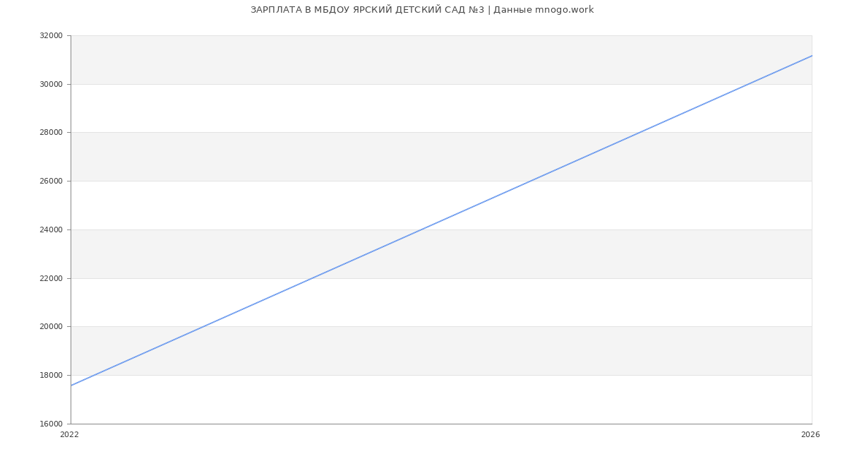 Статистика зарплат МБДОУ ЯРСКИЙ ДЕТСКИЙ САД №3