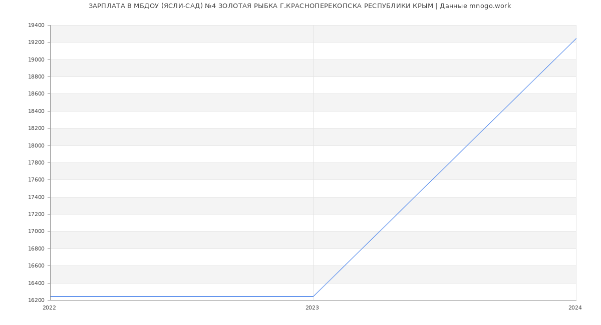 Статистика зарплат МБДОУ (ЯСЛИ-САД) №4 ЗОЛОТАЯ РЫБКА Г.КРАСНОПЕРЕКОПСКА РЕСПУБЛИКИ КРЫМ