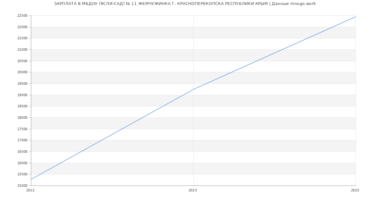 Статистика зарплат МБДОУ (ЯСЛИ-САД) № 11 ЖЕМЧУЖИНКА Г. КРАСНОПЕРЕКОПСКА РЕСПУБЛИКИ КРЫМ