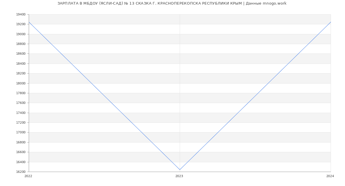 Статистика зарплат МБДОУ (ЯСЛИ-САД) № 13 СКАЗКА Г. КРАСНОПЕРЕКОПСКА РЕСПУБЛИКИ КРЫМ