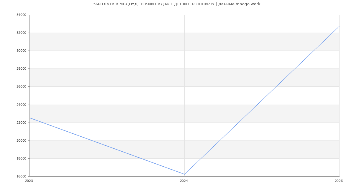 Статистика зарплат в МБДОУДЕТСКИЙ САД № 1 ДЕШИ С.РОШНИ-ЧУ