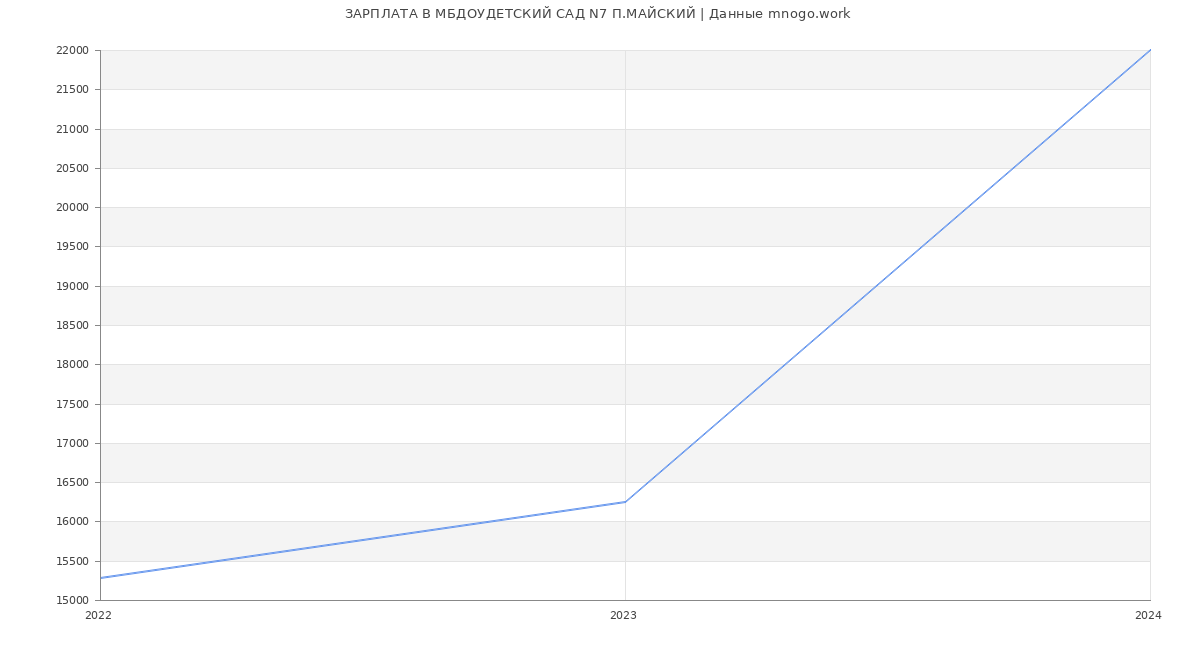 Статистика зарплат МБДОУДЕТСКИЙ САД N7 П.МАЙСКИЙ