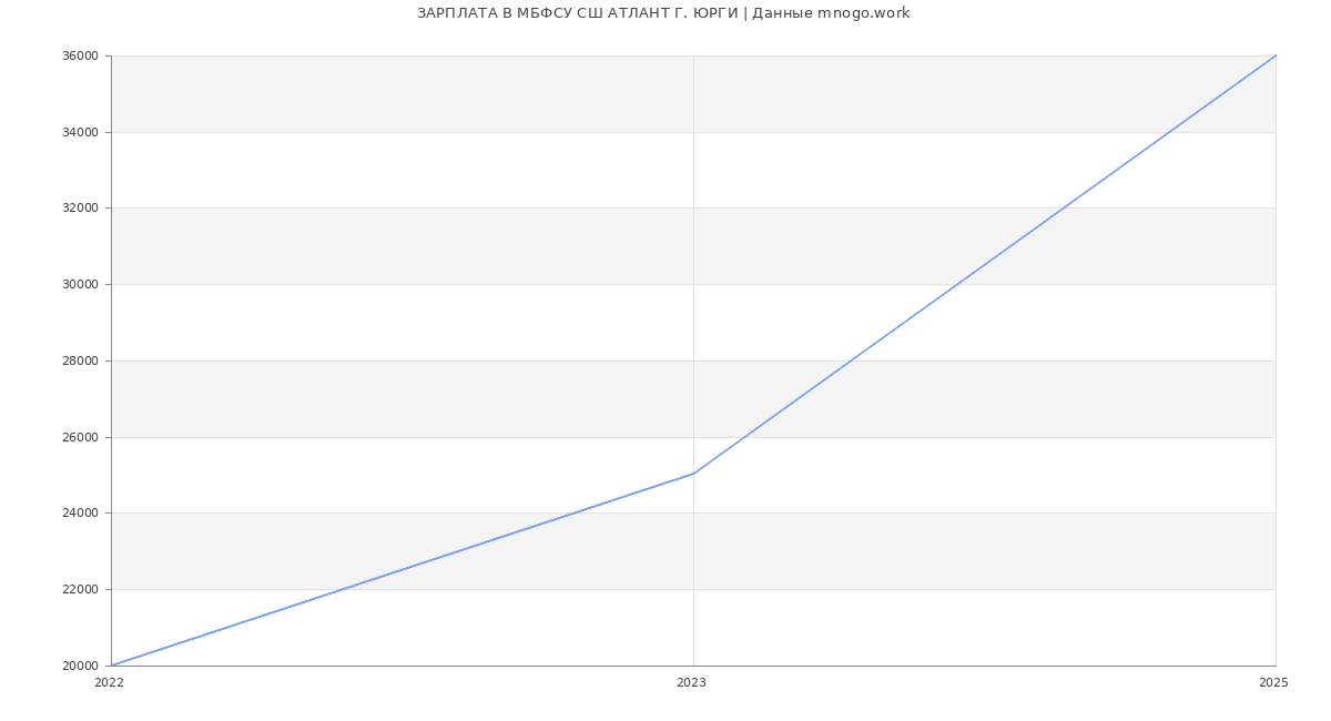 Статистика зарплат МБФСУ СШ АТЛАНТ Г. ЮРГИ