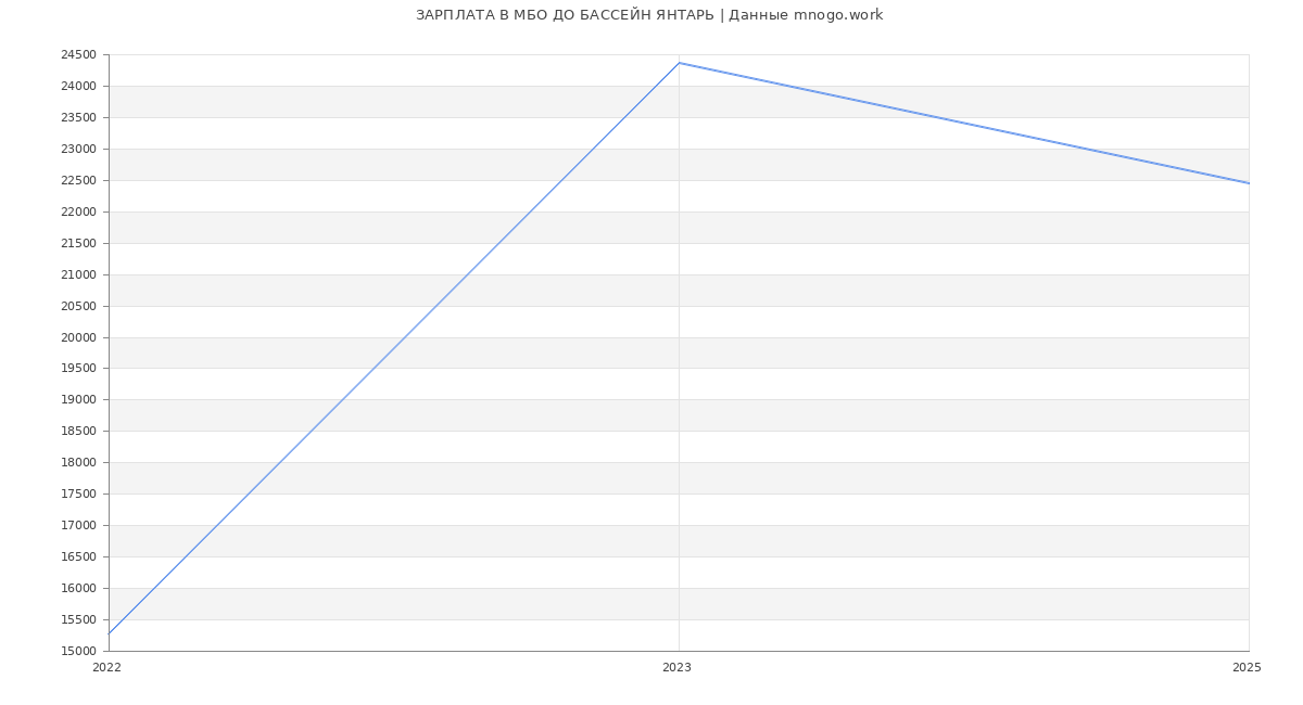 Статистика зарплат МБО ДО БАССЕЙН ЯНТАРЬ