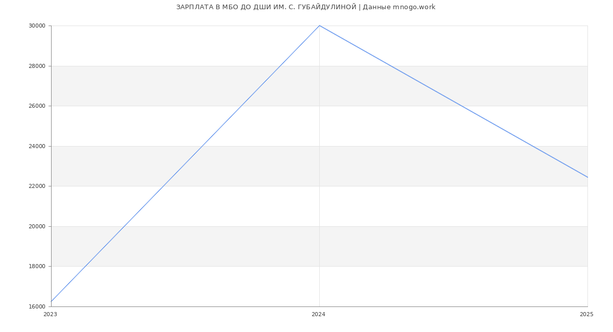 Статистика зарплат МБО ДО ДШИ ИМ. С. ГУБАЙДУЛИНОЙ