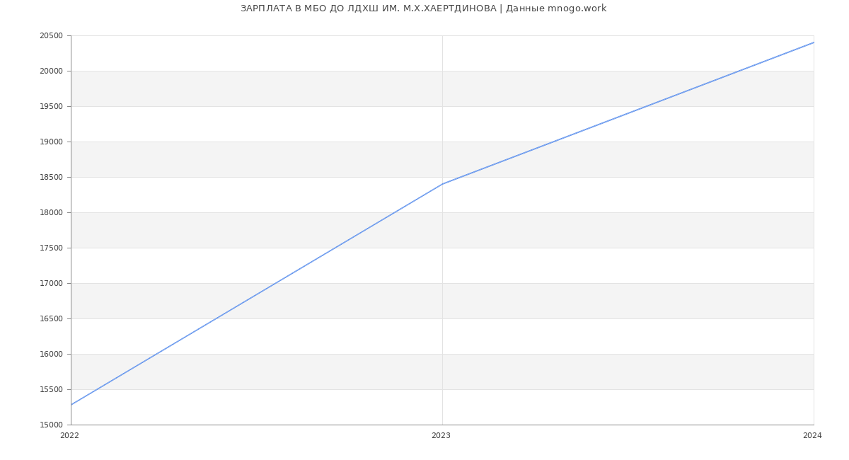 Статистика зарплат МБО ДО ЛДХШ ИМ. М.Х.ХАЕРТДИНОВА