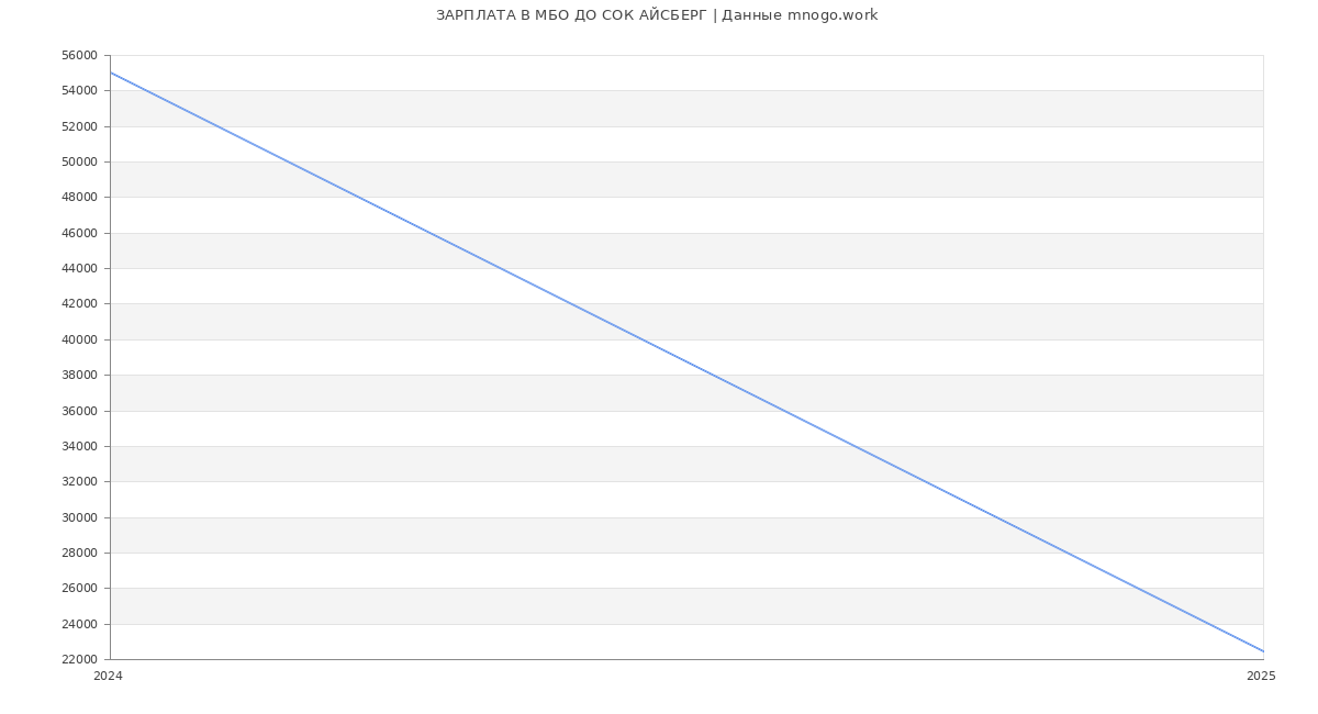 Статистика зарплат МБО ДО СОК АЙСБЕРГ