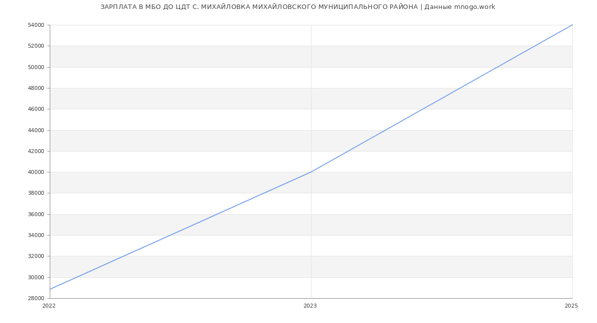 Статистика зарплат МБО ДО ЦДТ С. МИХАЙЛОВКА МИХАЙЛОВСКОГО МУНИЦИПАЛЬНОГО РАЙОНА
