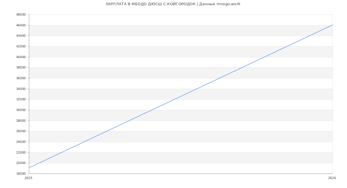 Статистика зарплат МБОДО ДЮСШ С.КОЙГОРОДОК