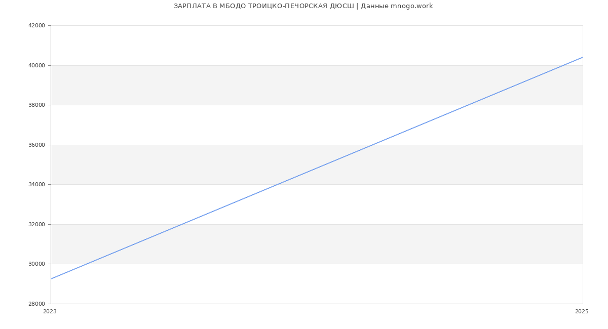 Статистика зарплат МБОДО ТРОИЦКО-ПЕЧОРСКАЯ ДЮСШ