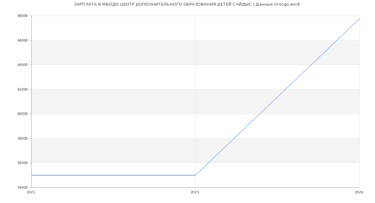 Статистика зарплат МБОДО ЦЕНТР ДОПОЛНИТЕЛЬНОГО ОБРАЗОВАНИЯ ДЕТЕЙ САЙДЫС