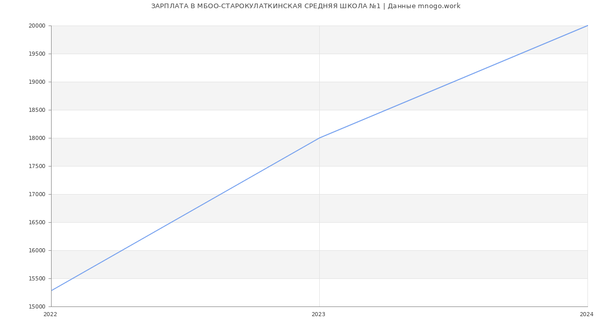 Статистика зарплат МБОО-СТАРОКУЛАТКИНСКАЯ СРЕДНЯЯ ШКОЛА №1