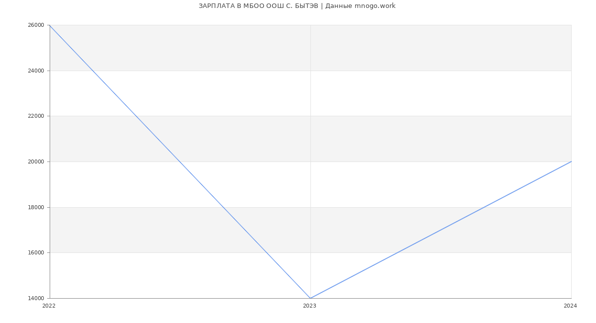 Статистика зарплат МБОО ООШ С. БЫТЭВ