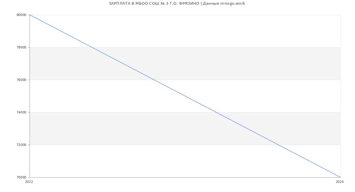 Статистика зарплат МБОО СОШ № 3 Г.О. ФРЯЗИНО