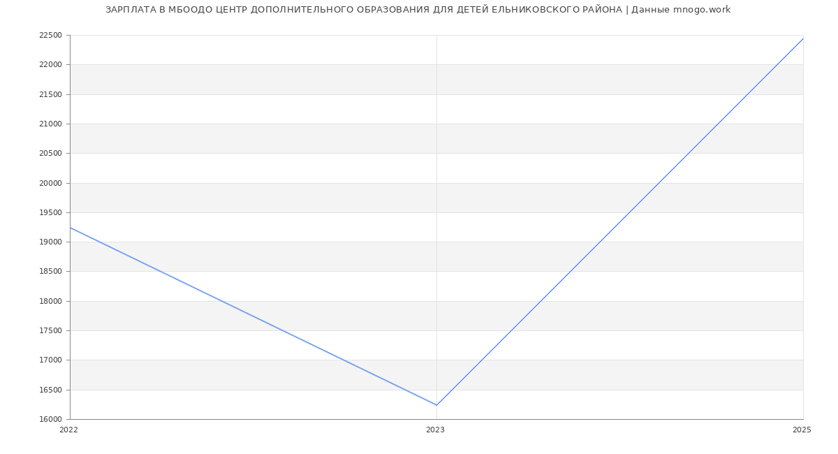Статистика зарплат МБООДО ЦЕНТР ДОПОЛНИТЕЛЬНОГО ОБРАЗОВАНИЯ ДЛЯ ДЕТЕЙ ЕЛЬНИКОВСКОГО РАЙОНА