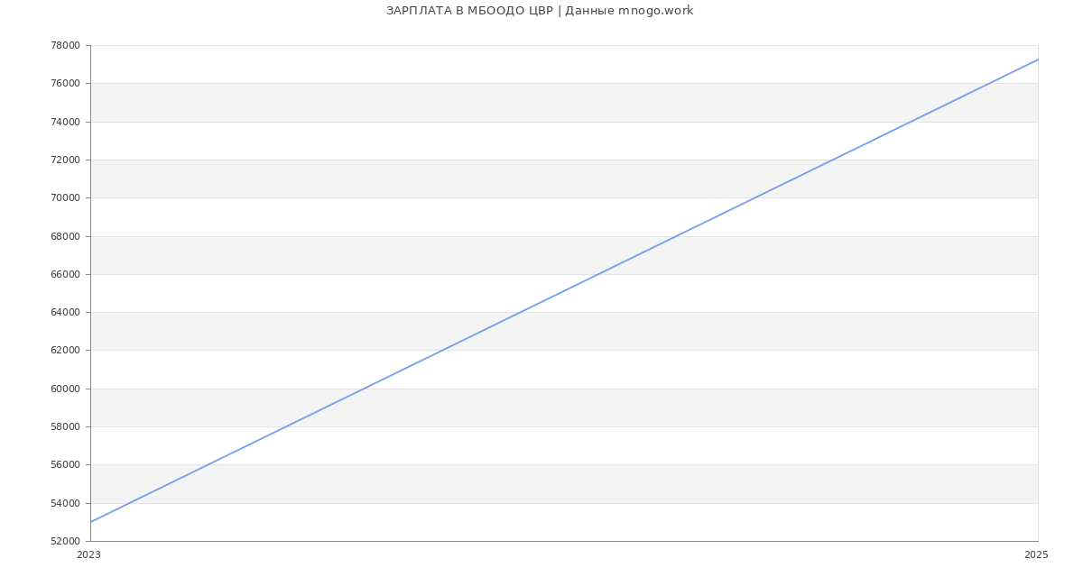 Статистика зарплат МБООДО ЦВР