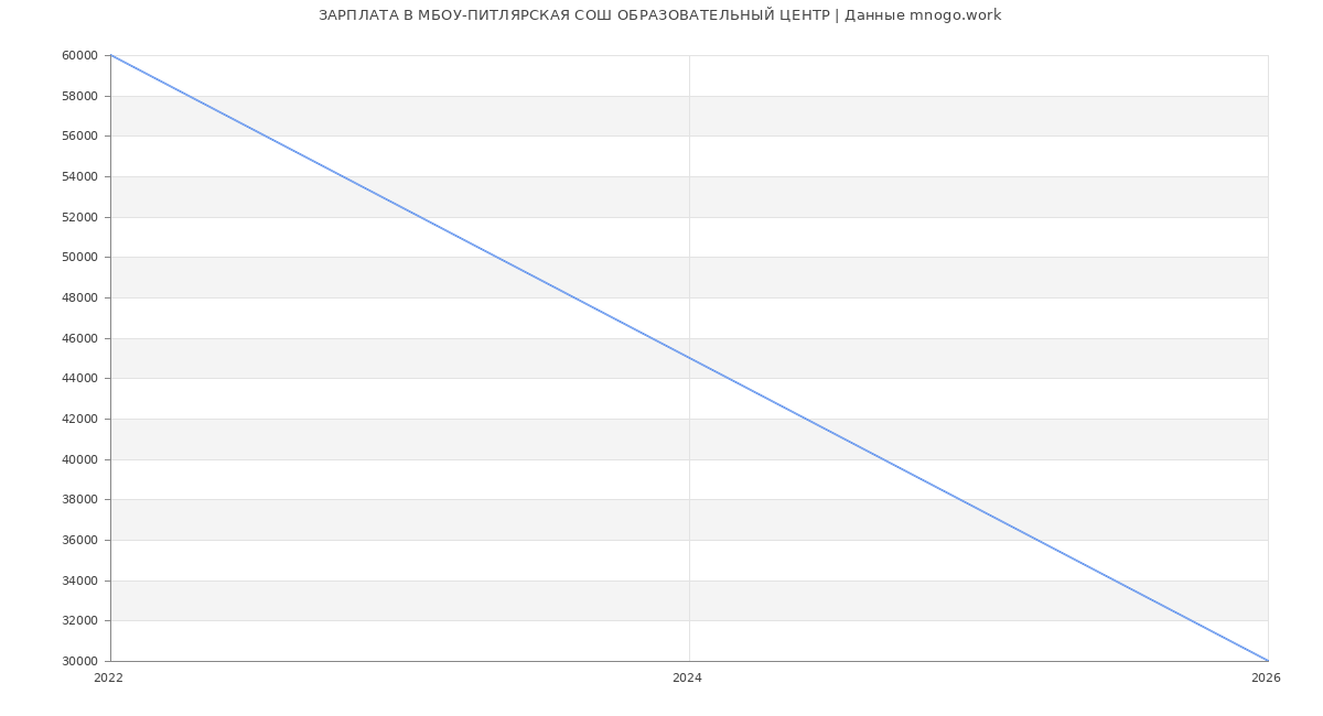 Статистика зарплат МБОУ-ПИТЛЯРСКАЯ СОШ ОБРАЗОВАТЕЛЬНЫЙ ЦЕНТР