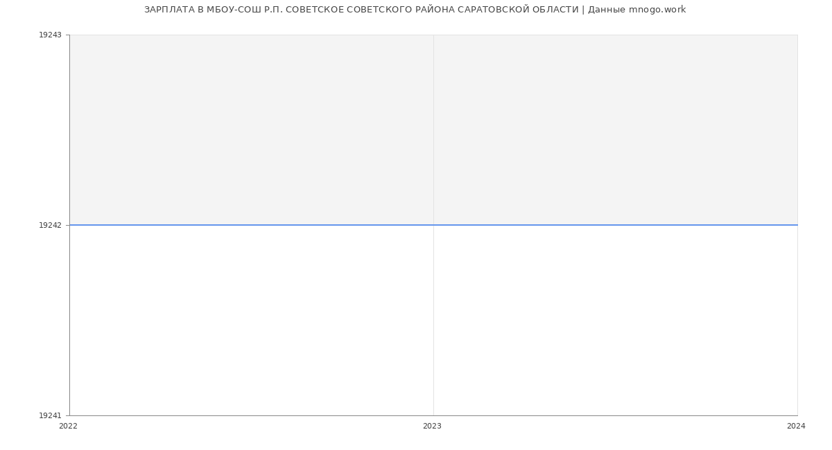 Статистика зарплат МБОУ-СОШ Р.П. СОВЕТСКОЕ СОВЕТСКОГО РАЙОНА САРАТОВСКОЙ ОБЛАСТИ