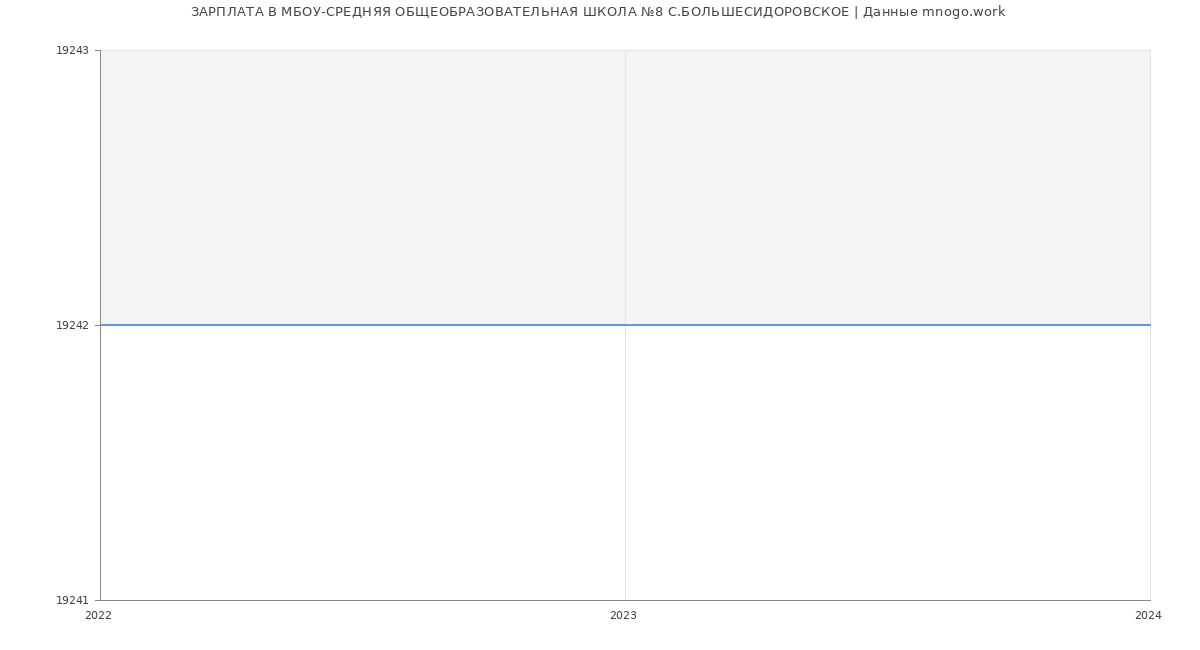 Статистика зарплат МБОУ-СРЕДНЯЯ ОБЩЕОБРАЗОВАТЕЛЬНАЯ ШКОЛА №8 С.БОЛЬШЕСИДОРОВСКОЕ