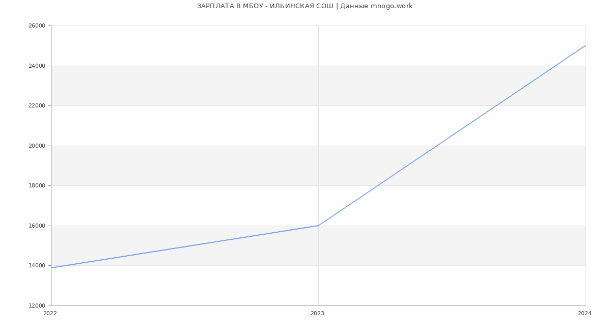 Статистика зарплат МБОУ - ИЛЬИНСКАЯ СОШ