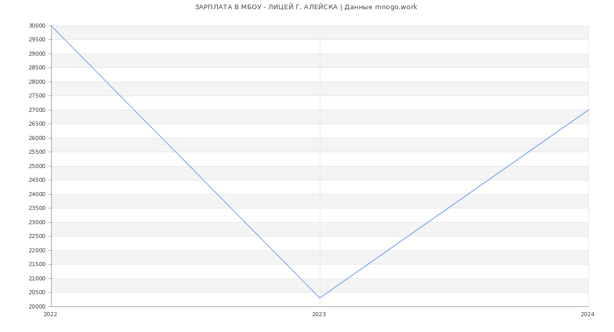 Статистика зарплат МБОУ - ЛИЦЕЙ Г. АЛЕЙСКА
